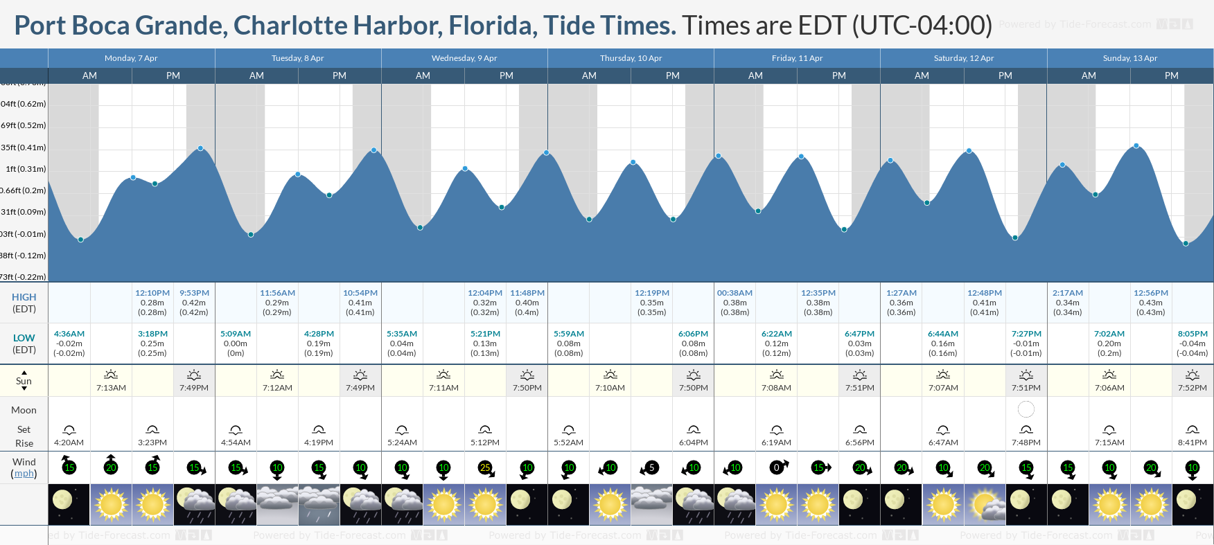 Tide Times and Tide Chart for Port Boca Grande, Charlotte Harbor