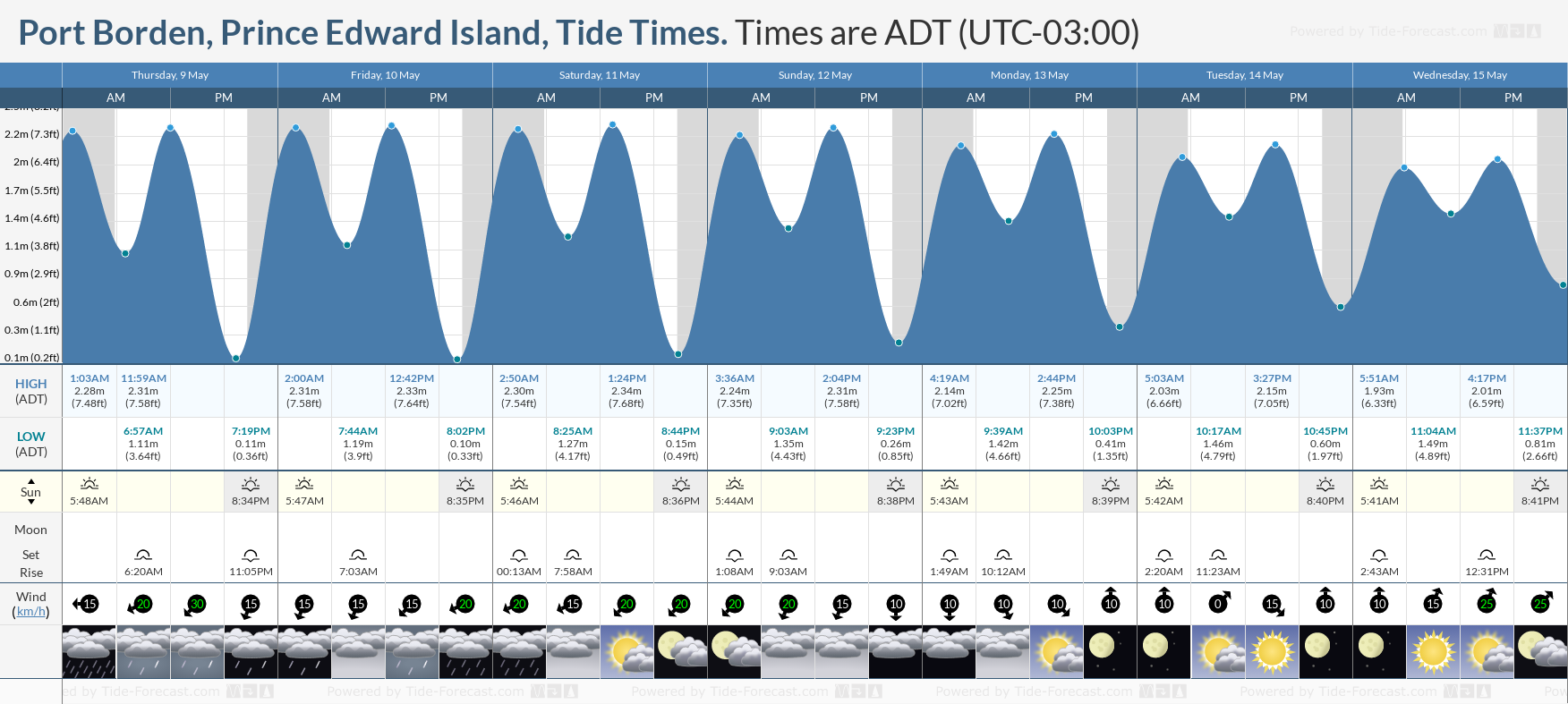 Port Borden, Prince Edward Island Tide Chart including high and low tide tide times for the next 7 days