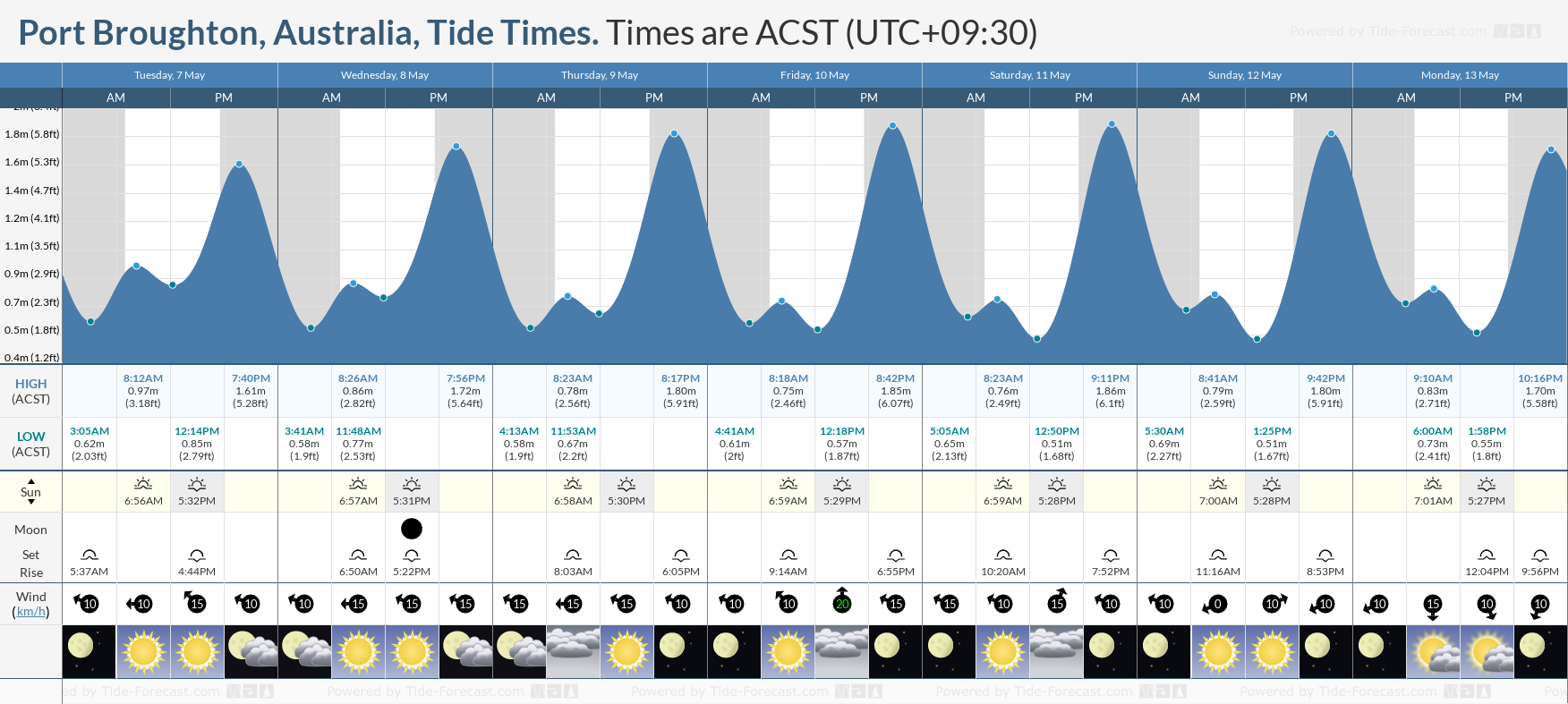 Port Broughton, Australia Tide Chart including high and low tide times for the next 7 days