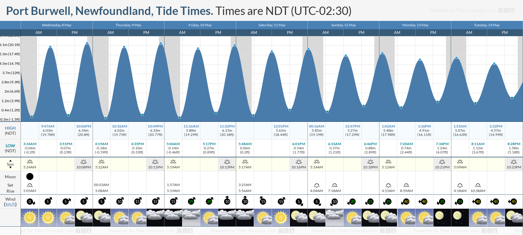 Port Burwell, Newfoundland Tide Chart including high and low tide times for the next 7 days