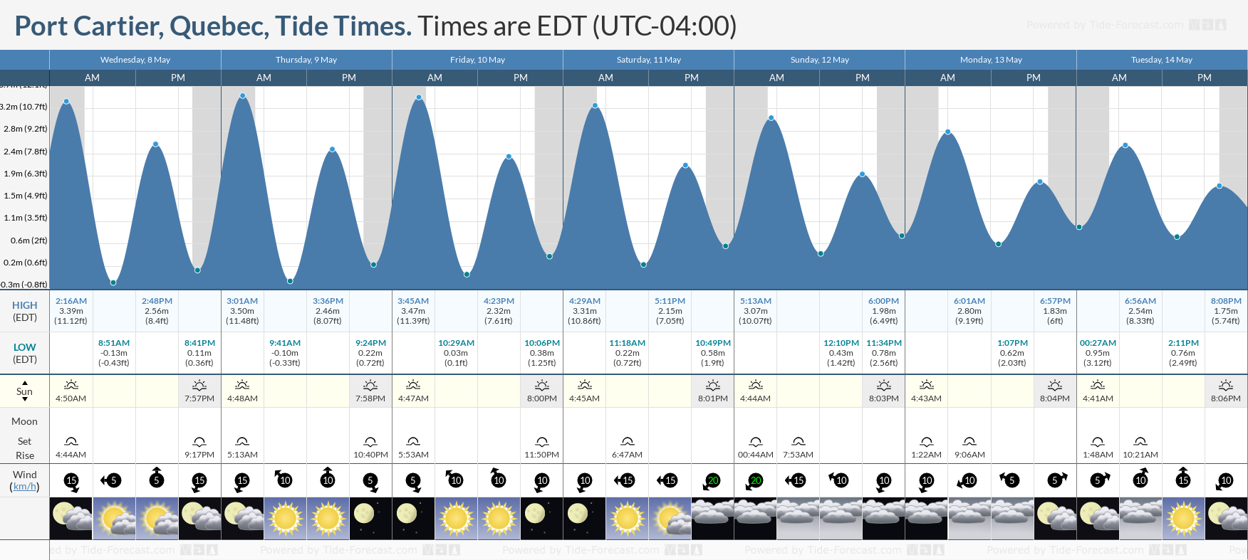 Port Cartier, Quebec Tide Chart including high and low tide times for the next 7 days