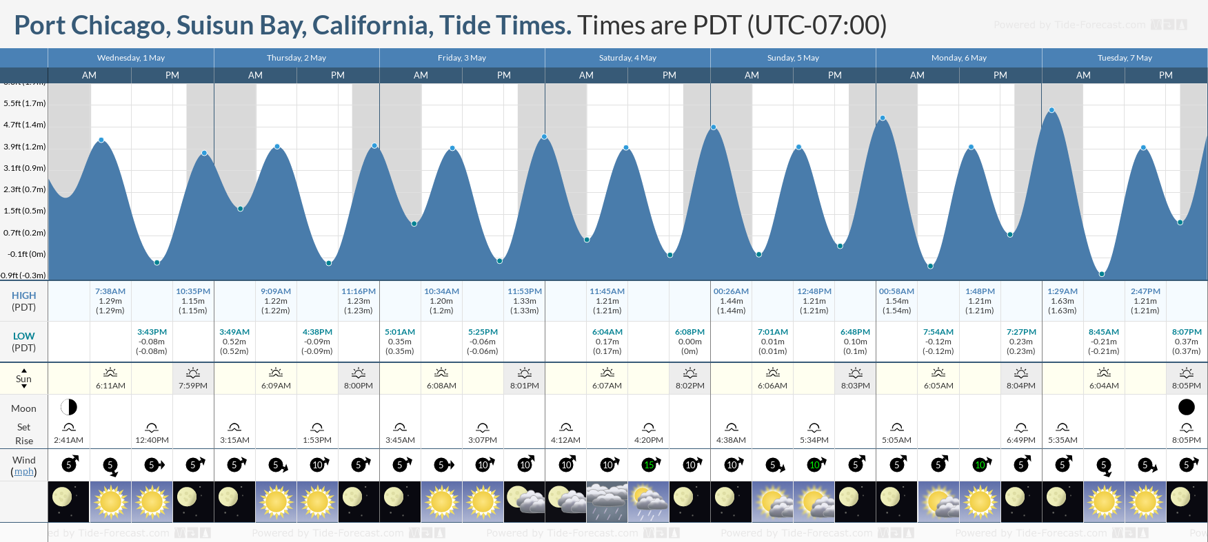 Port Chicago, Suisun Bay, California Tide Chart including high and low tide times for the next 7 days