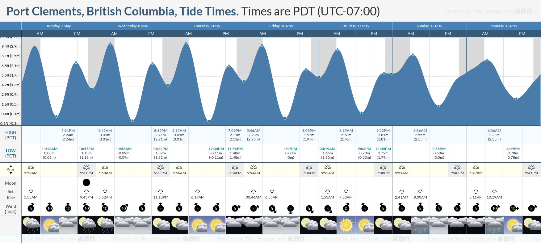 Port Clements, British Columbia Tide Chart including high and low tide tide times for the next 7 days
