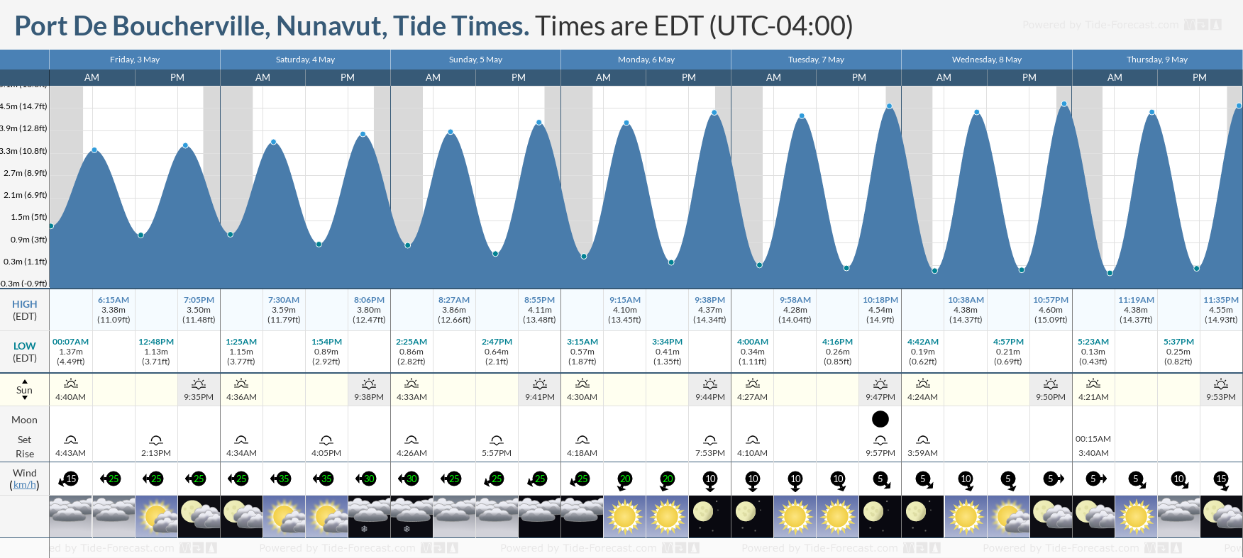 Port De Boucherville, Nunavut Tide Chart including high and low tide times for the next 7 days