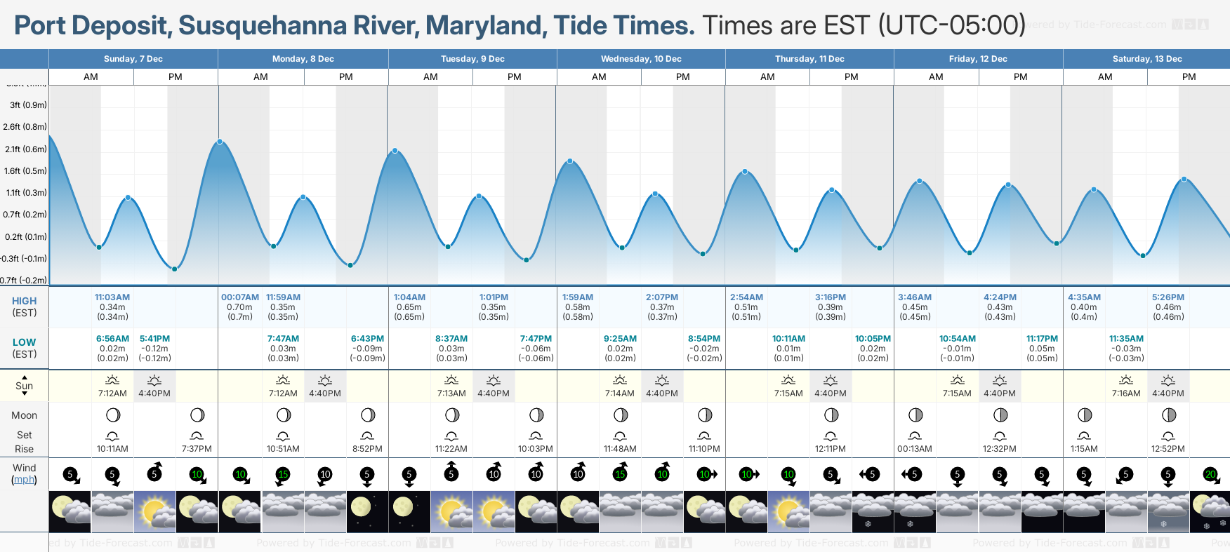 Port Deposit, Susquehanna River, Maryland Tide Chart including high and low tide times for the next 7 days