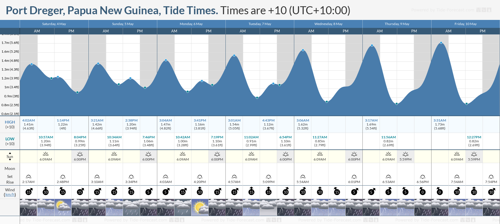 Port Dreger, Papua New Guinea Tide Chart including high and low tide tide times for the next 7 days