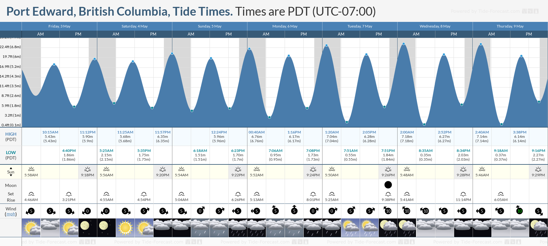 Port Edward, British Columbia Tide Chart including high and low tide times for the next 7 days