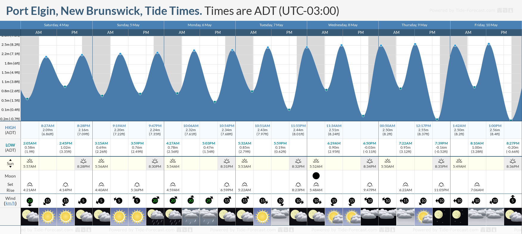 Port Elgin, New Brunswick Tide Chart including high and low tide times for the next 7 days