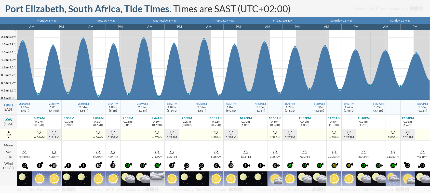 Port Elizabeth, South Africa Tide Chart including high and low tide tide times for the next 7 days