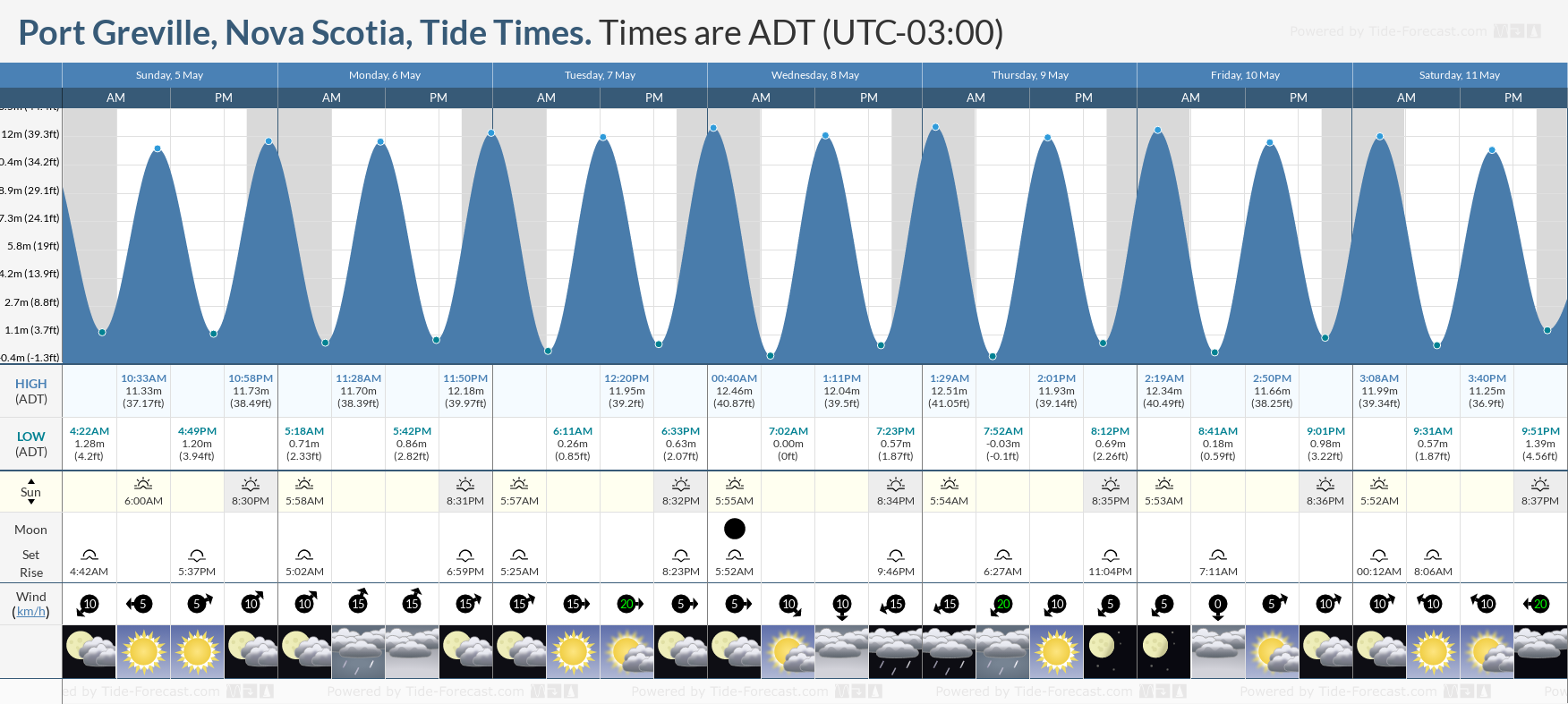 Port Greville, Nova Scotia Tide Chart including high and low tide tide times for the next 7 days