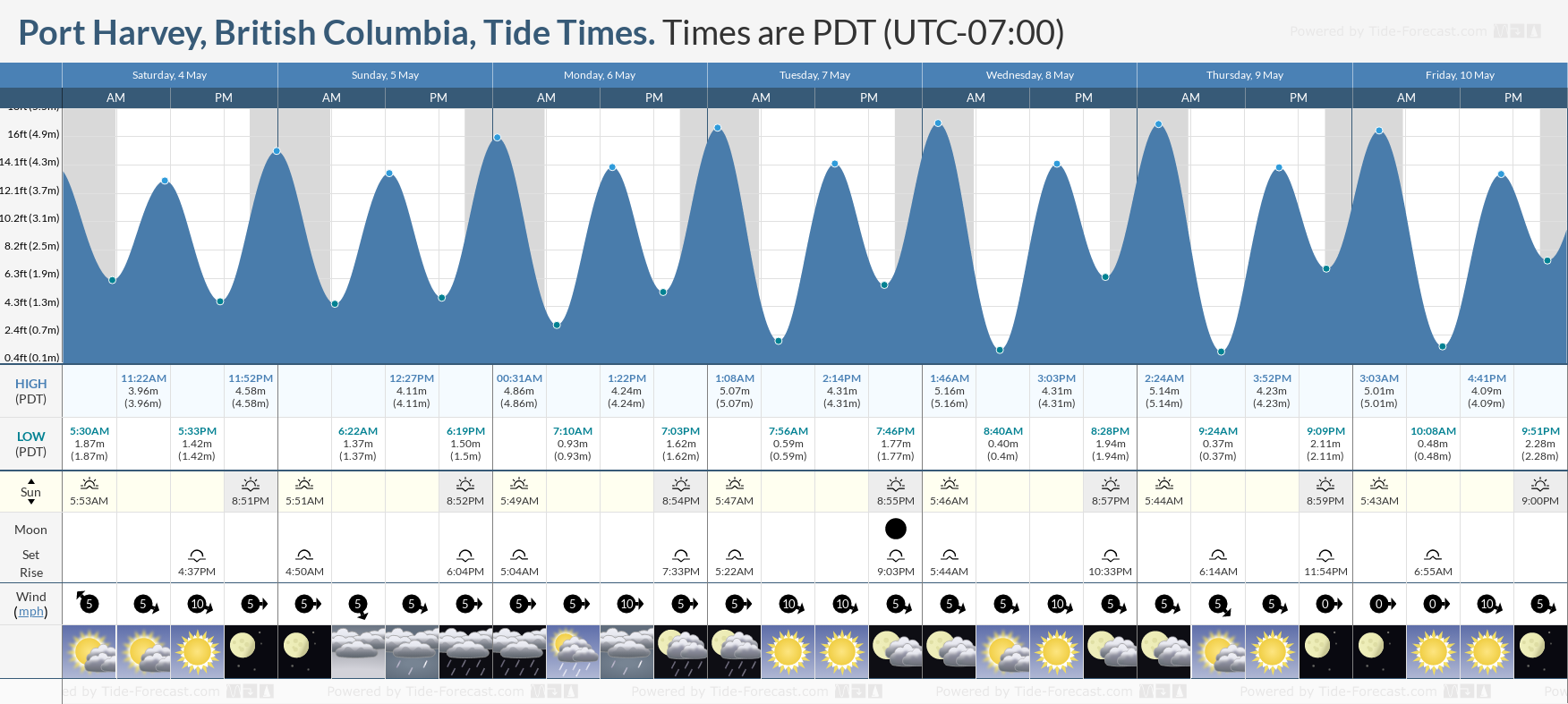 Port Harvey, British Columbia Tide Chart including high and low tide times for the next 7 days