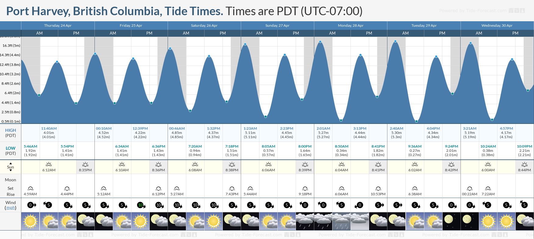 18+ Harveys Beach Tide Chart