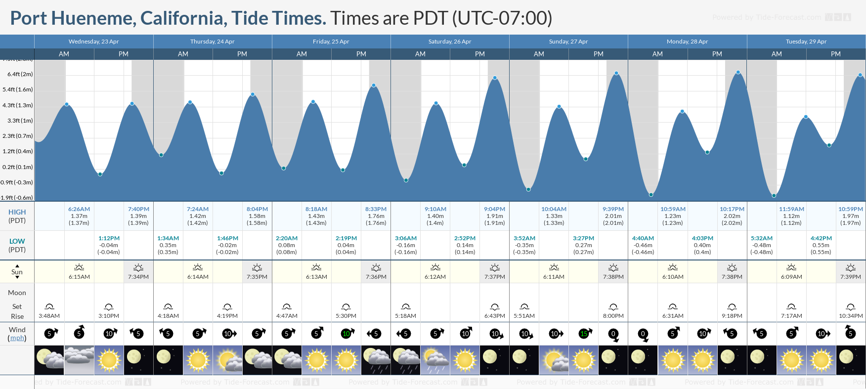 Tide chart for Port HuenemeShowing. 