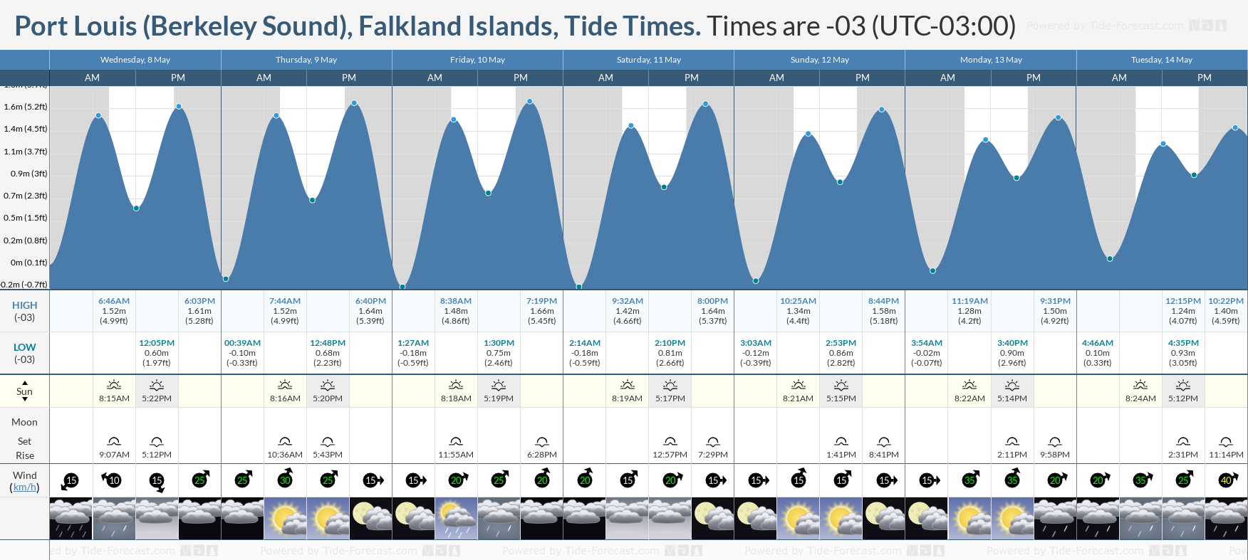 Port Louis (Berkeley Sound), Falkland Islands Tide Chart including high and low tide tide times for the next 7 days