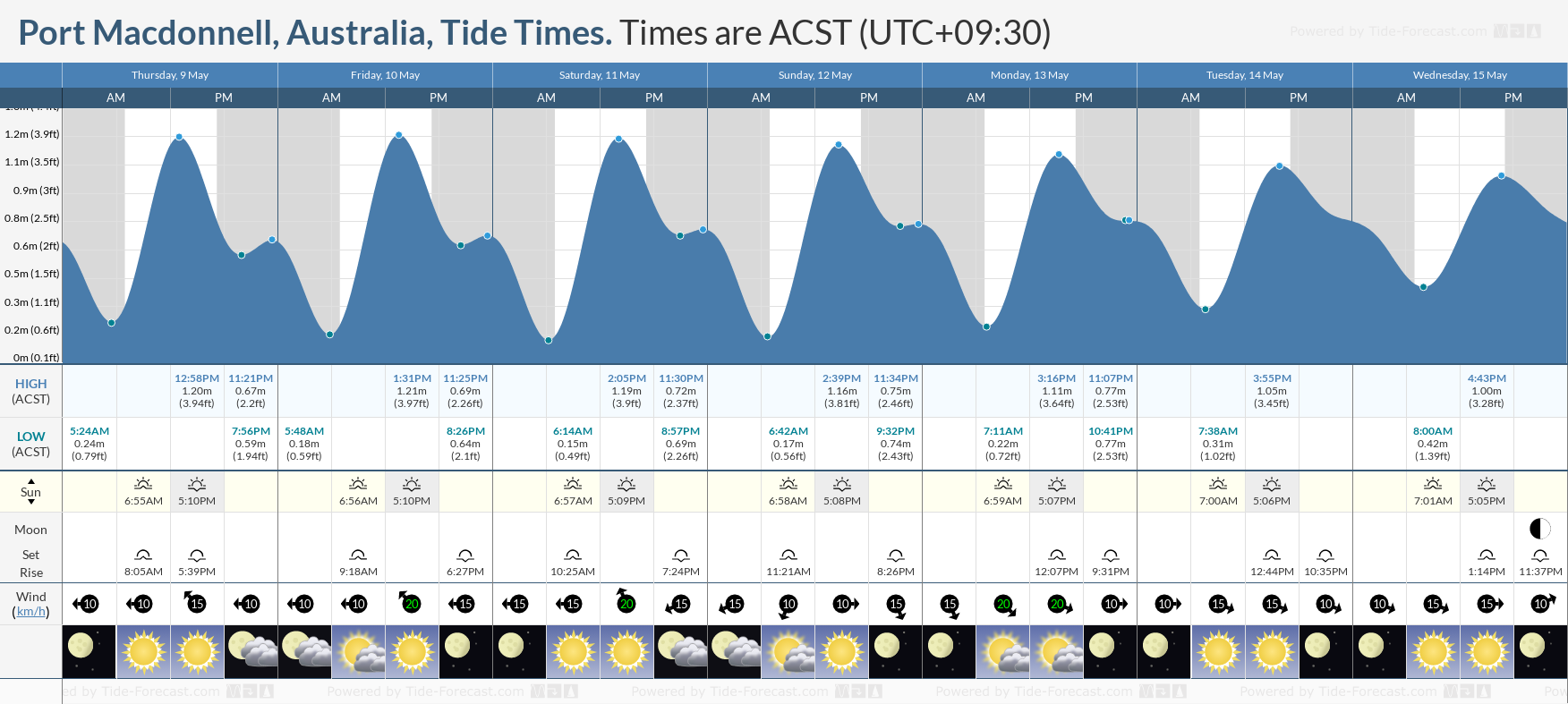 Port Macdonnell, Australia Tide Chart including high and low tide times for the next 7 days