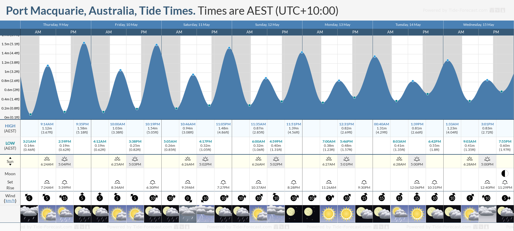 Port Macquarie, Australia Tide Chart including high and low tide times for the next 7 days