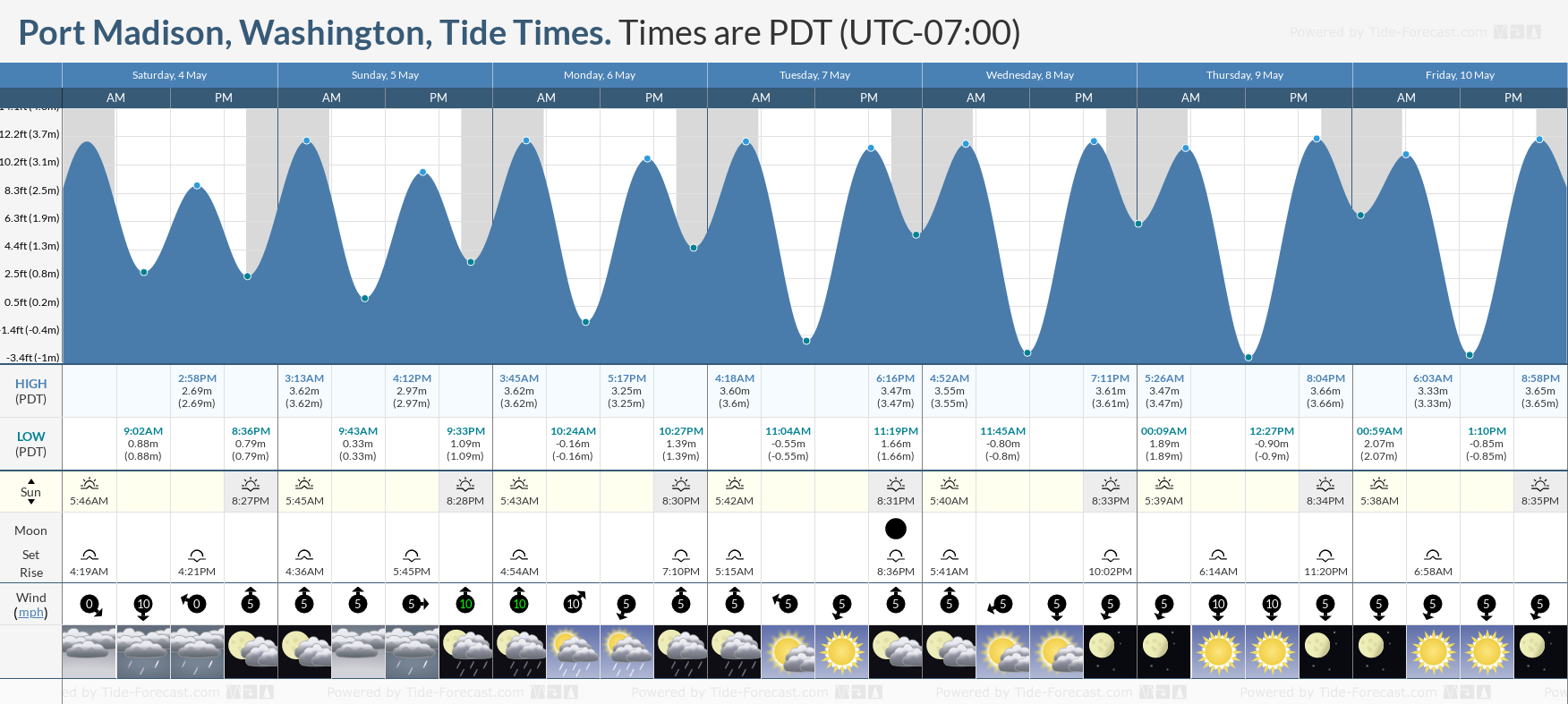 Port Madison, Washington Tide Chart including high and low tide tide times for the next 7 days