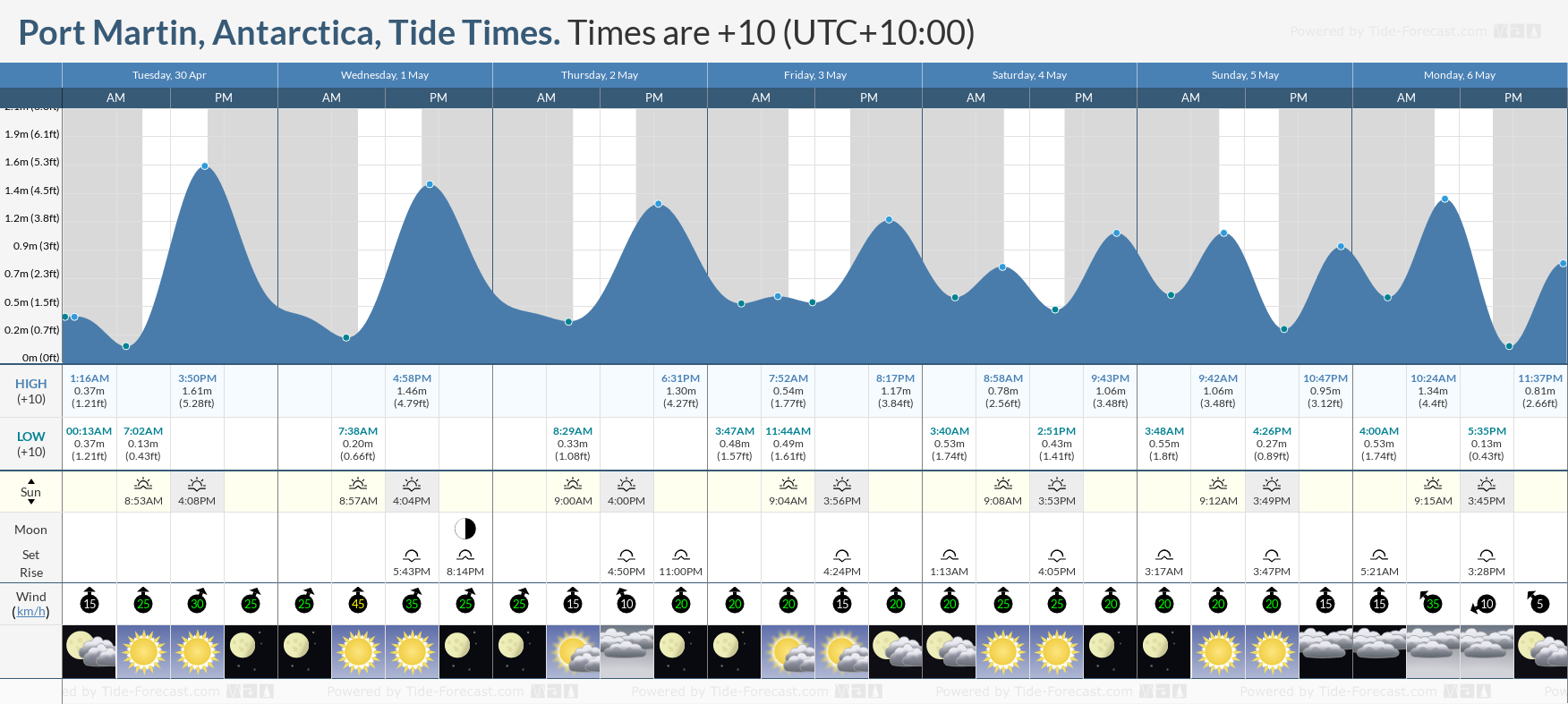 Port Martin, Antarctica Tide Chart including high and low tide times for the next 7 days