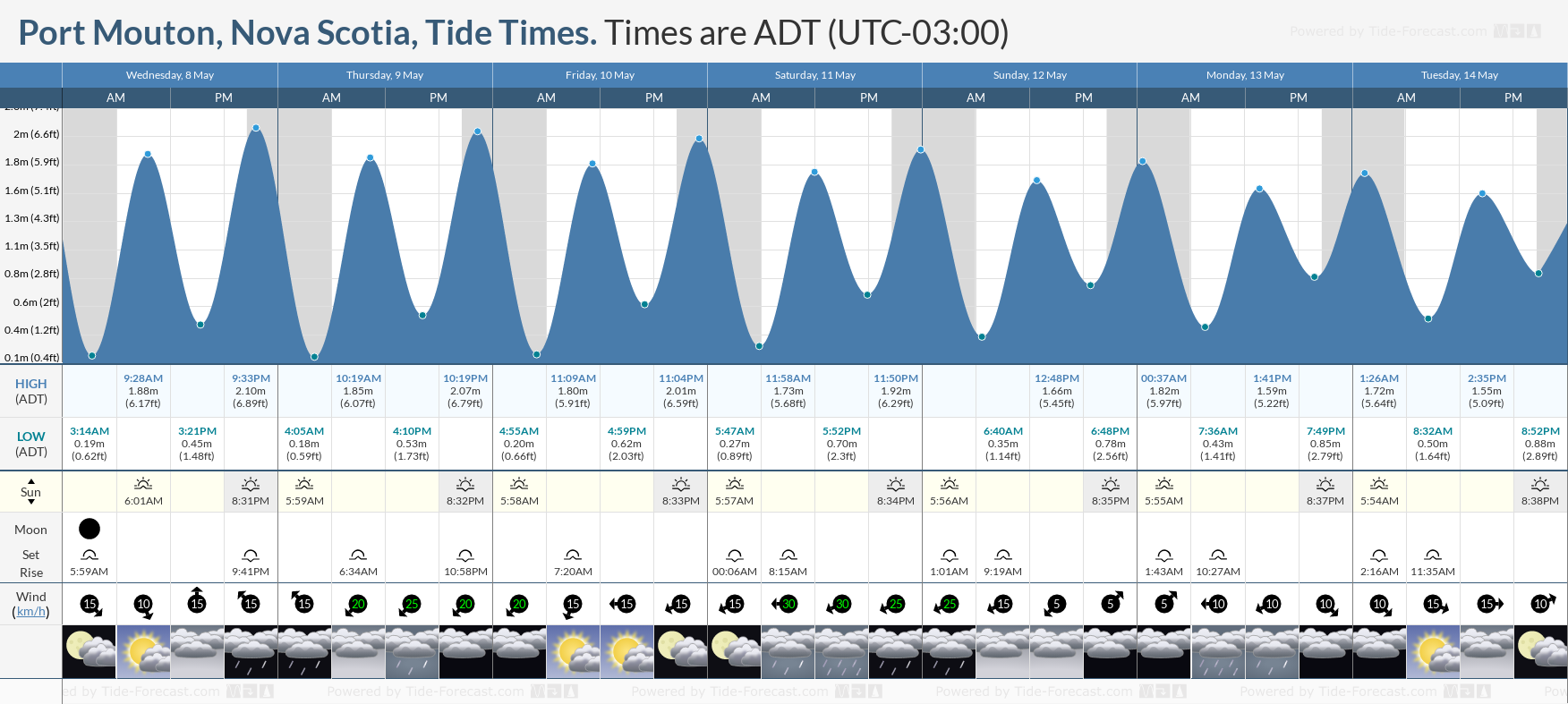 Port Mouton, Nova Scotia Tide Chart including high and low tide tide times for the next 7 days