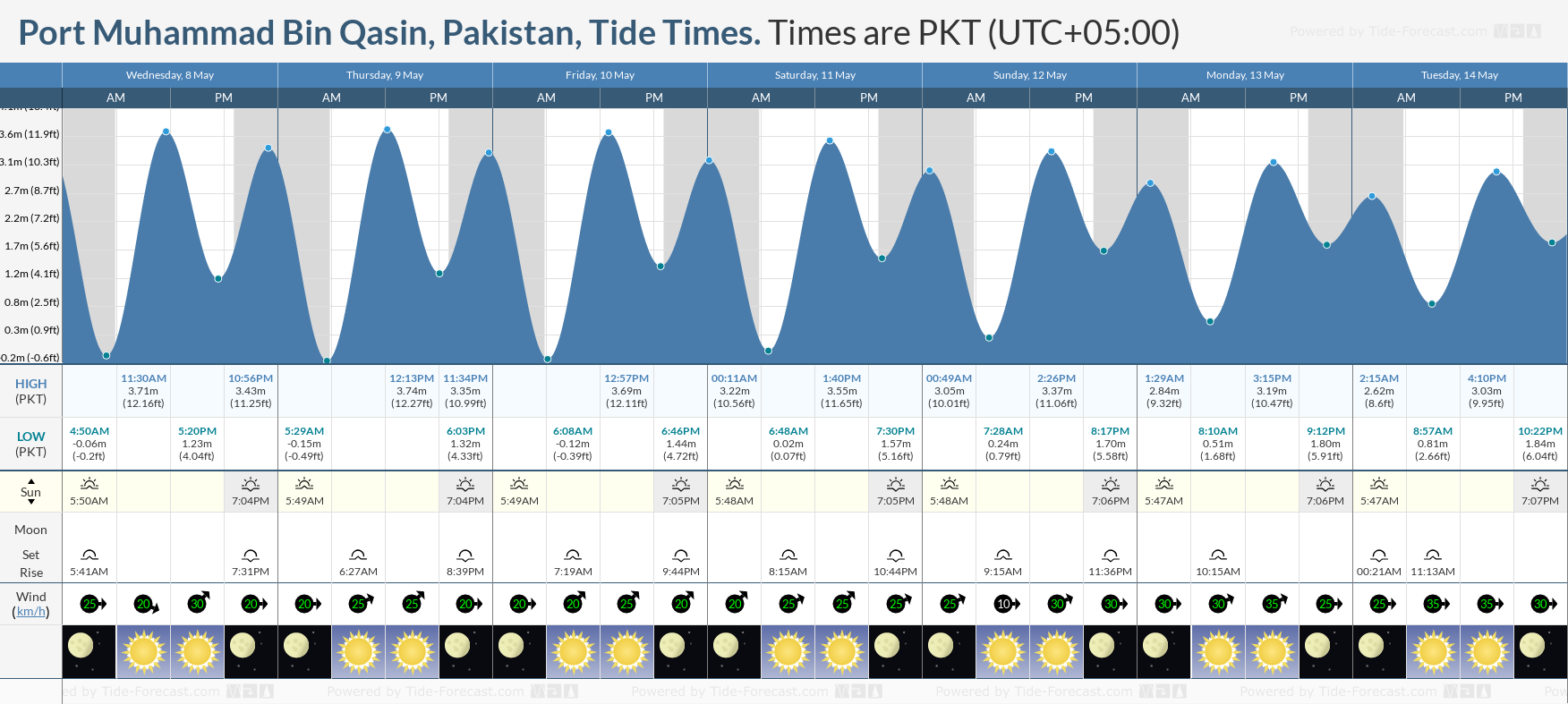 Port Muhammad Bin Qasin, Pakistan Tide Chart including high and low tide tide times for the next 7 days
