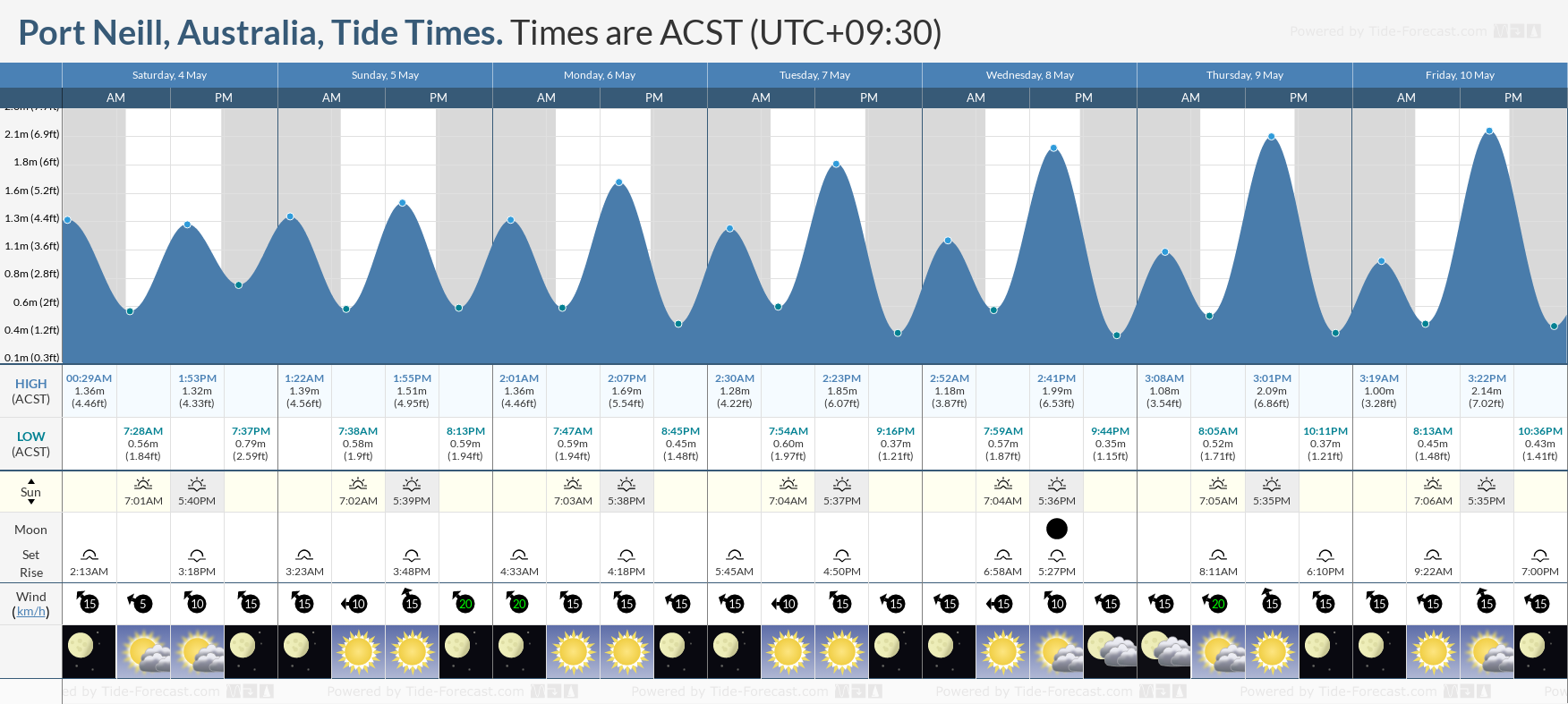 Port Neill, Australia Tide Chart including high and low tide times for the next 7 days
