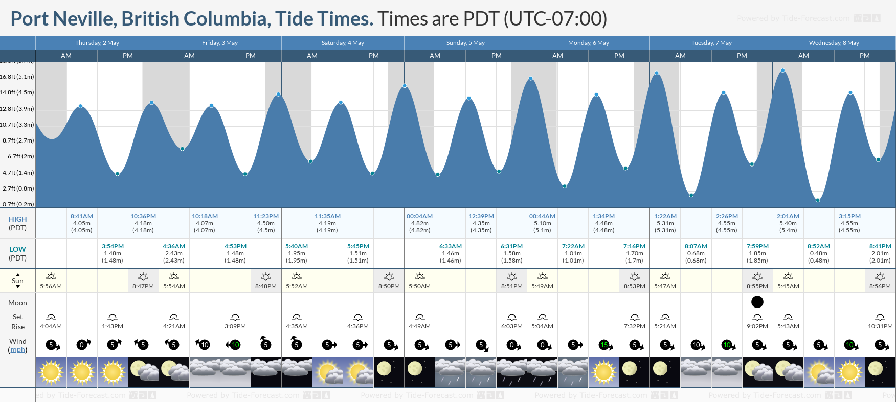 Port Neville, British Columbia Tide Chart including high and low tide times for the next 7 days