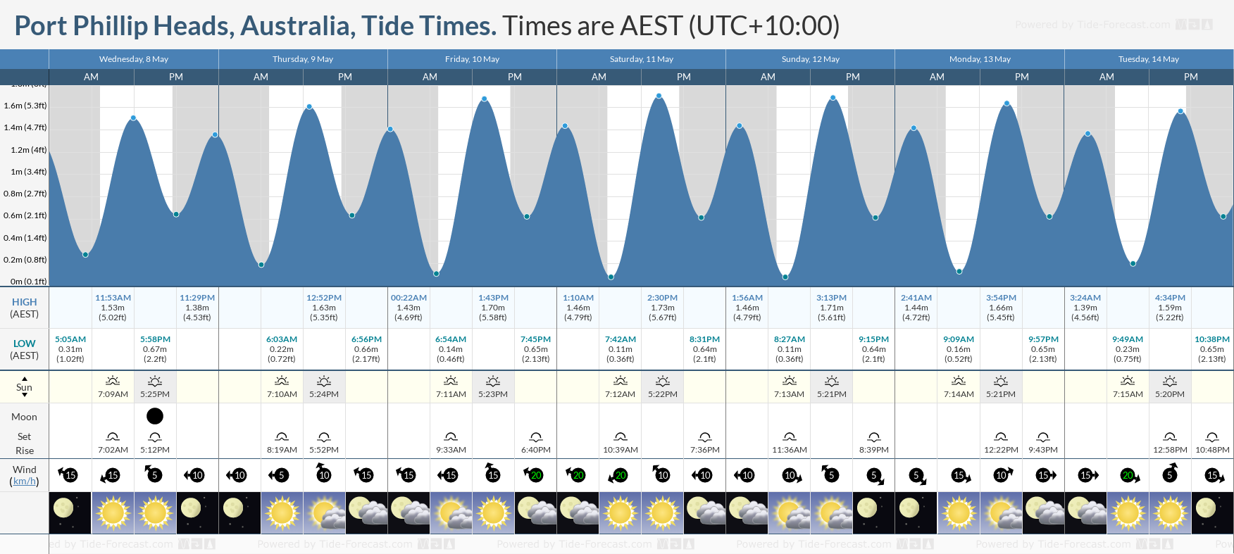 Port Phillip Heads, Australia Tide Chart including high and low tide times for the next 7 days
