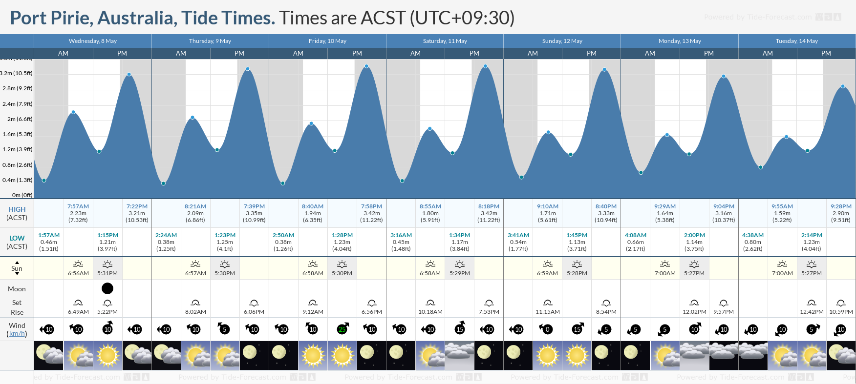 Port Pirie, Australia Tide Chart including high and low tide times for the next 7 days