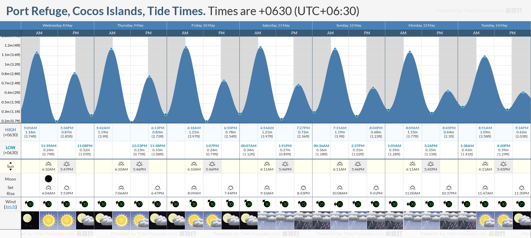 Port Refuge, Cocos Islands Tide Chart including high and low tide times for the next 7 days