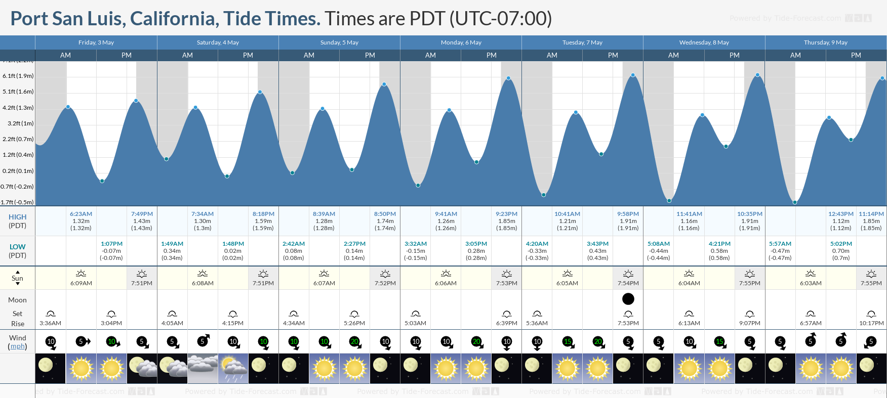 Port San Luis, California Tide Chart including high and low tide times for the next 7 days