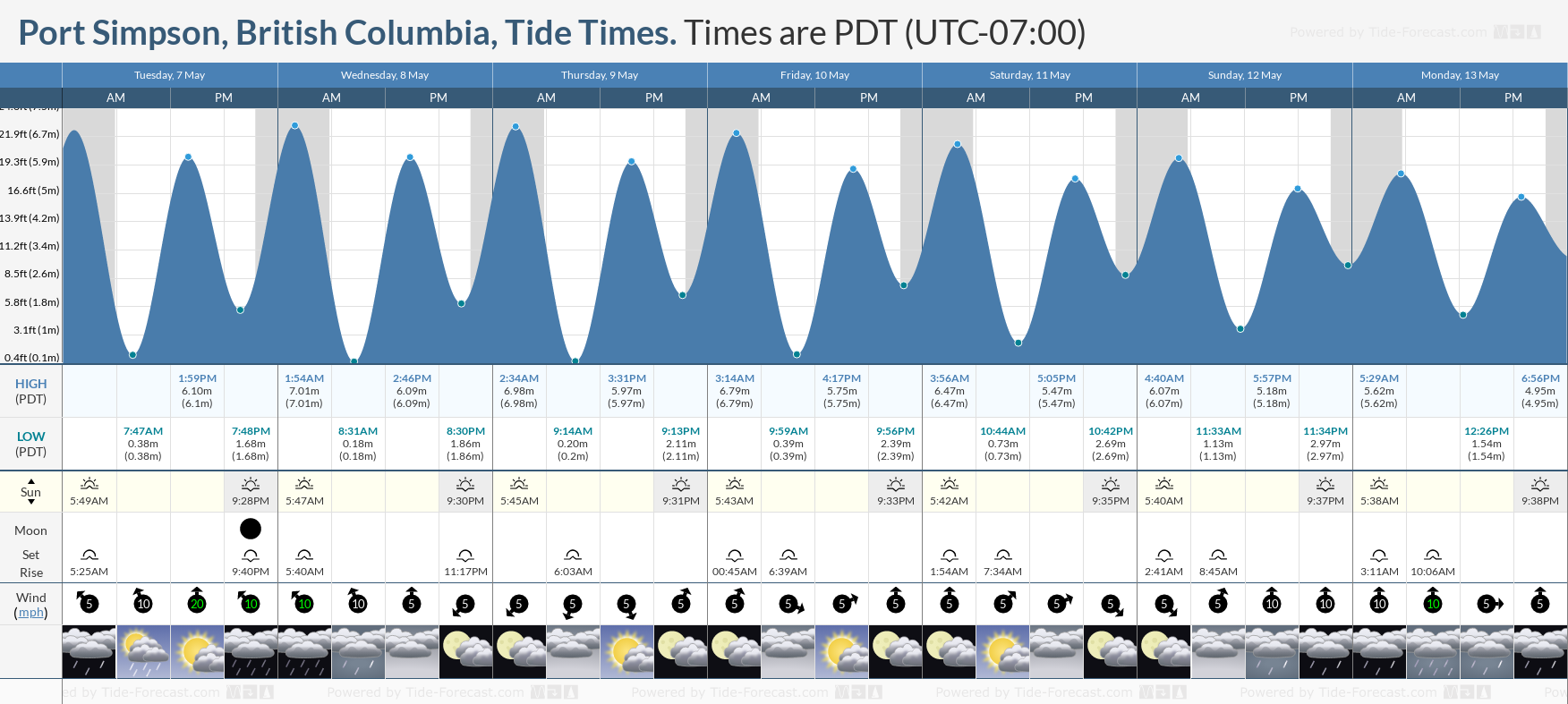 Port Simpson, British Columbia Tide Chart including high and low tide tide times for the next 7 days