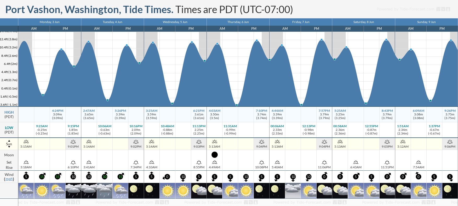 Tide Times and Tide Chart for Vashon