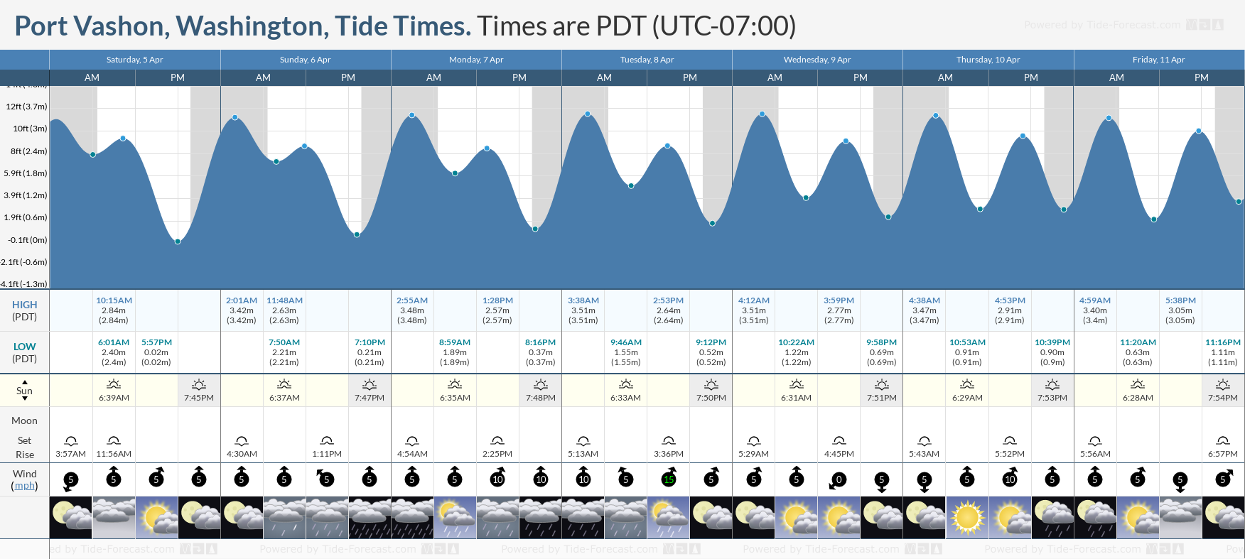 Tide Times and Tide Chart for Vashon