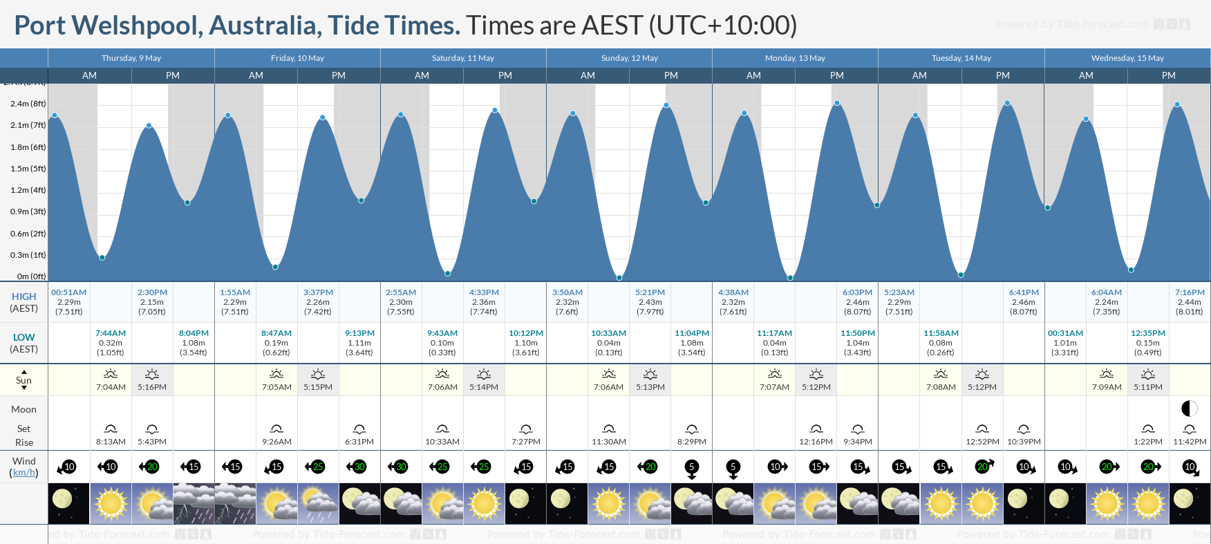 Port Welshpool, Australia Tide Chart including high and low tide times for the next 7 days