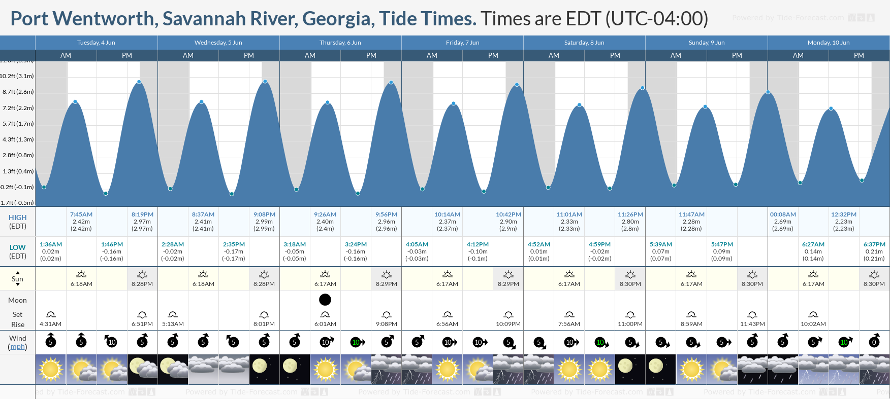 River Tide Chart