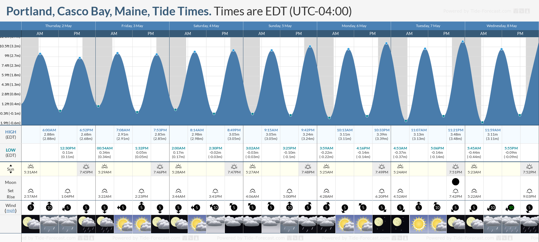 Portland, Casco Bay, Maine Tide Chart including high and low tide tide times for the next 7 days