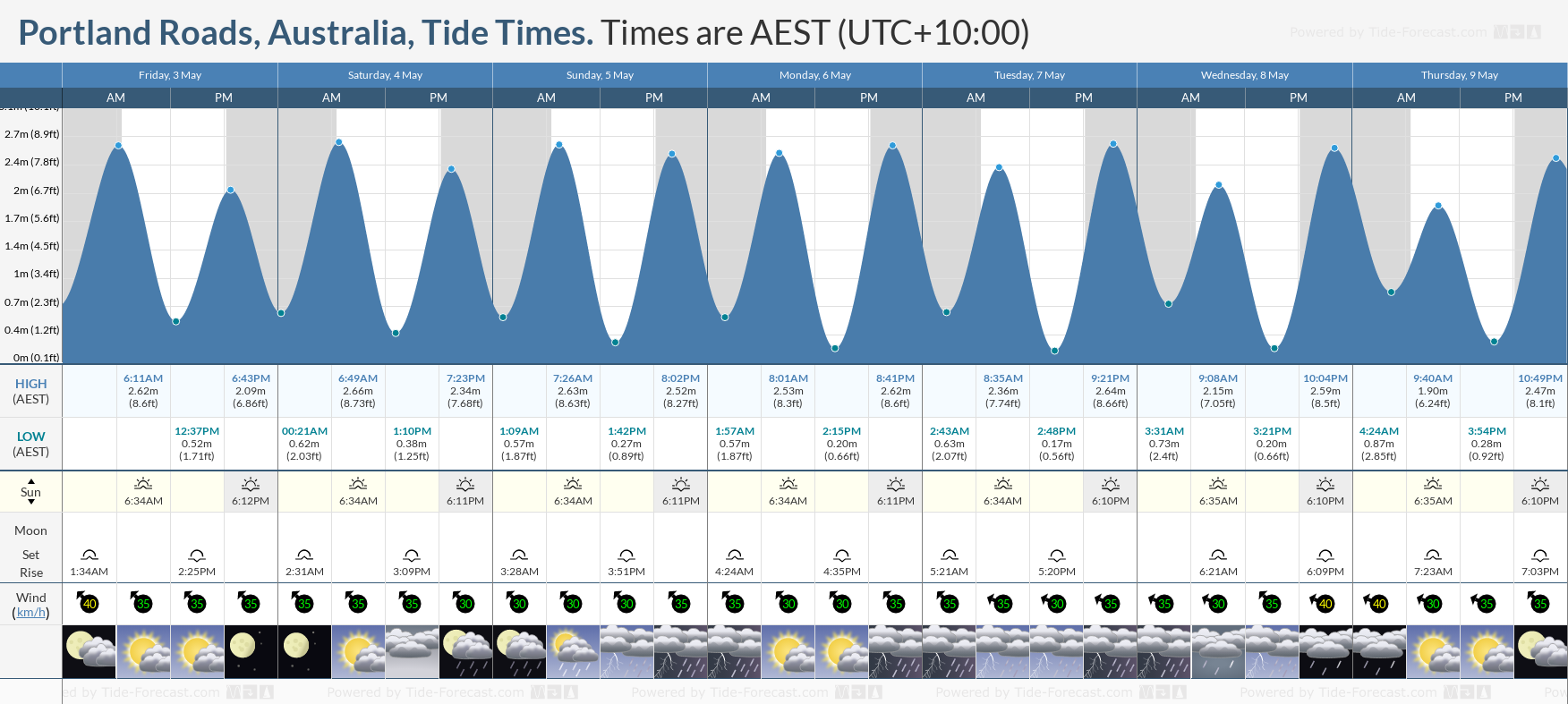 Portland Roads, Australia Tide Chart including high and low tide tide times for the next 7 days