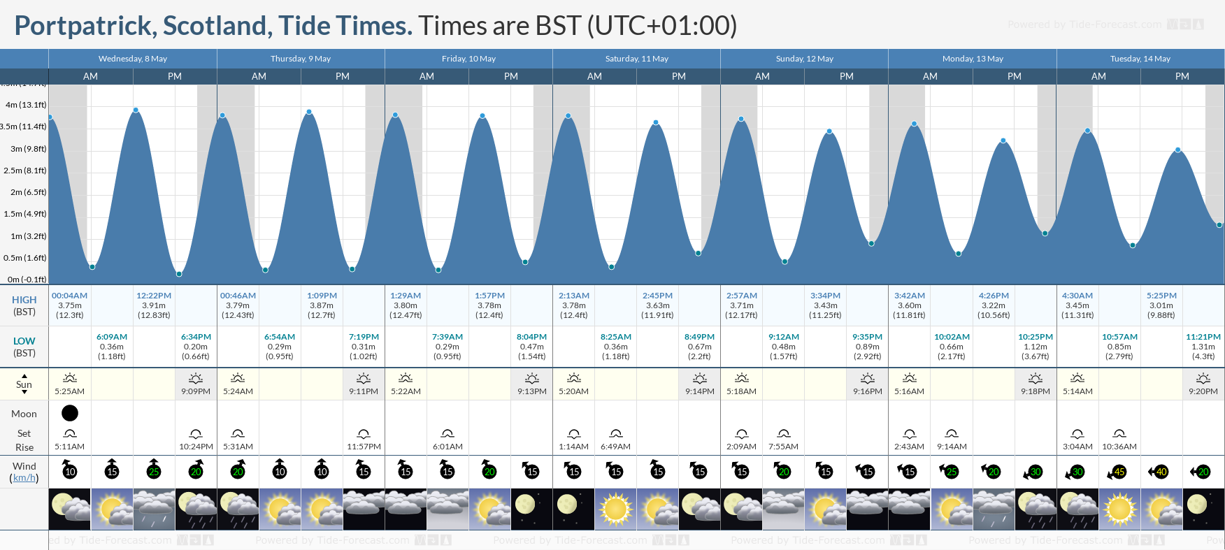 Portpatrick, Scotland Tide Chart including high and low tide times for the next 7 days