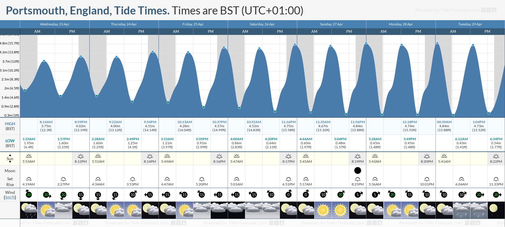 Tide Times and Tide Chart for Portsmouth