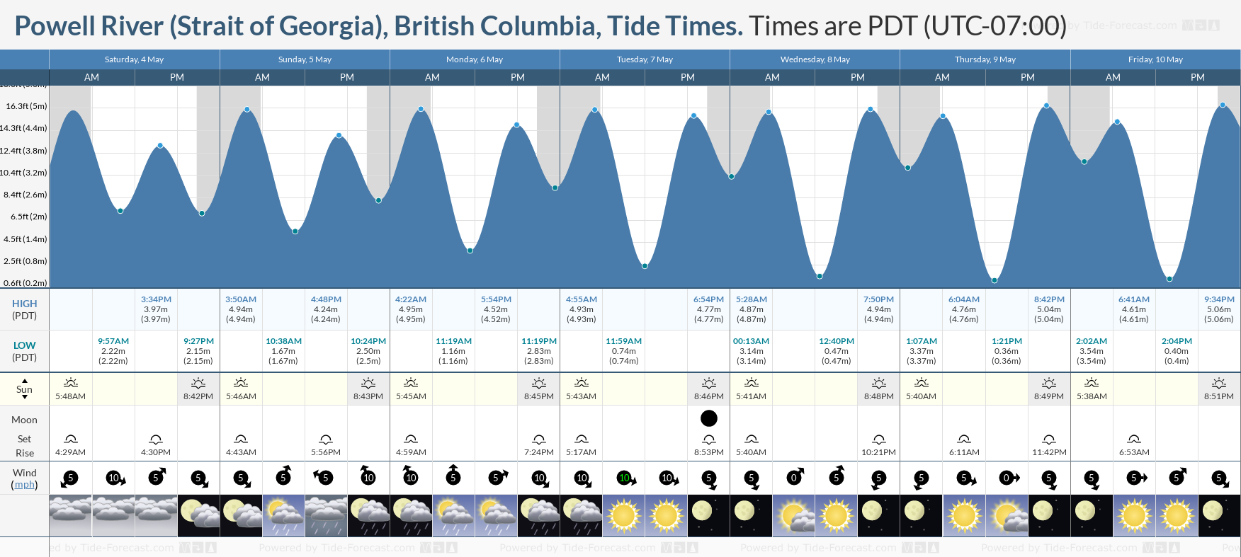 Powell River (Strait of Georgia), British Columbia Tide Chart including high and low tide times for the next 7 days