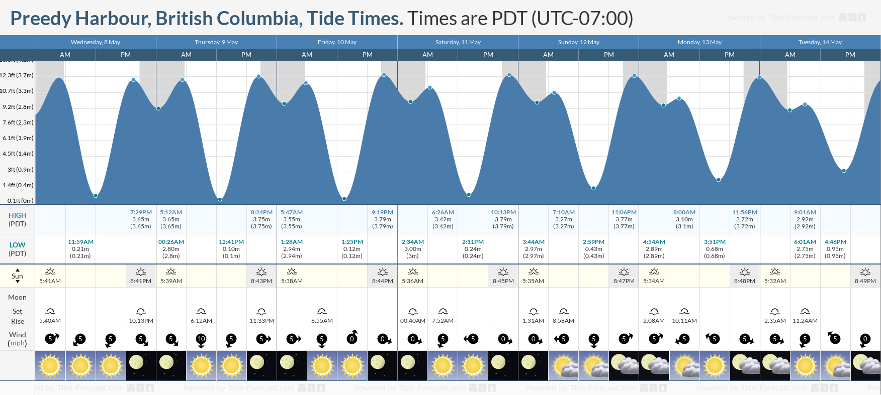Preedy Harbour, British Columbia Tide Chart including high and low tide tide times for the next 7 days