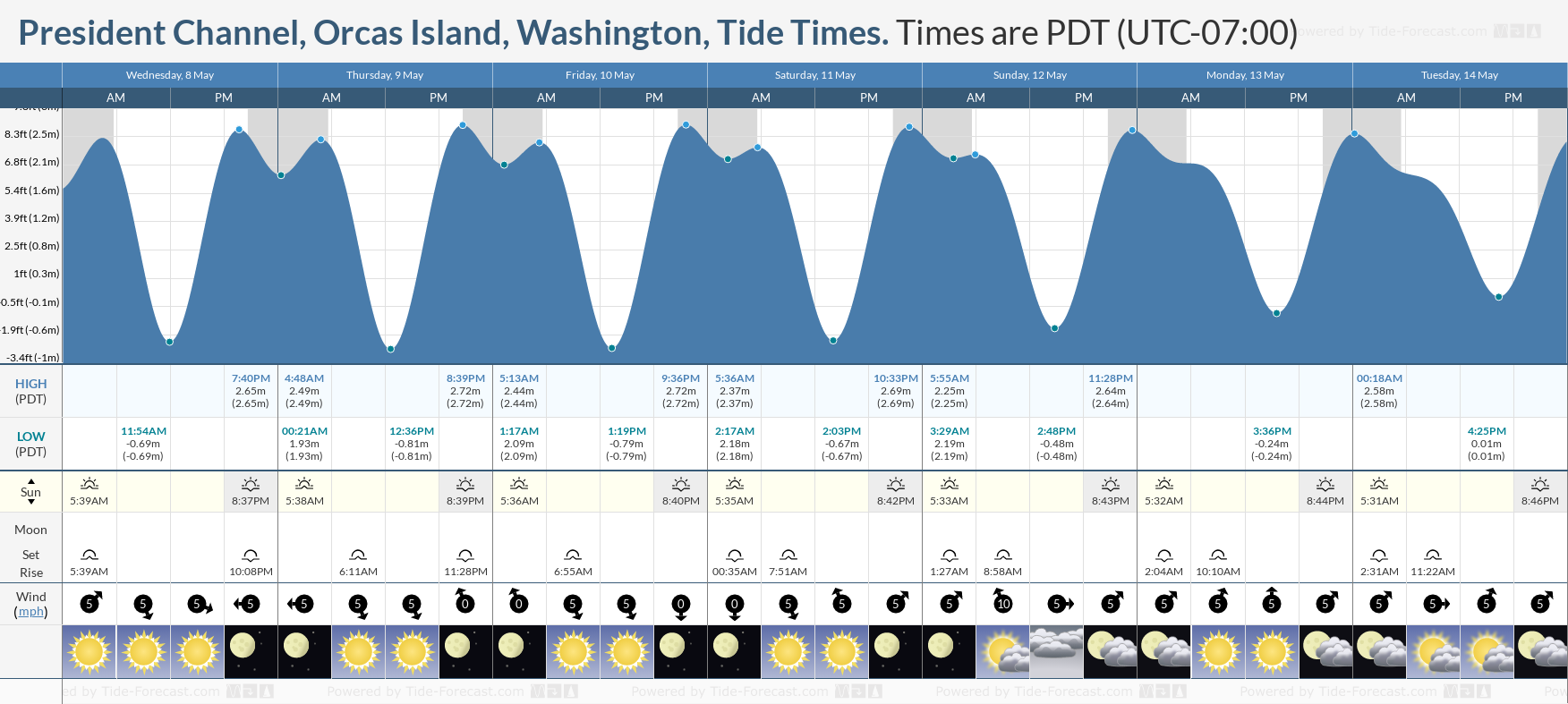 President Channel, Orcas Island, Washington Tide Chart including high and low tide tide times for the next 7 days