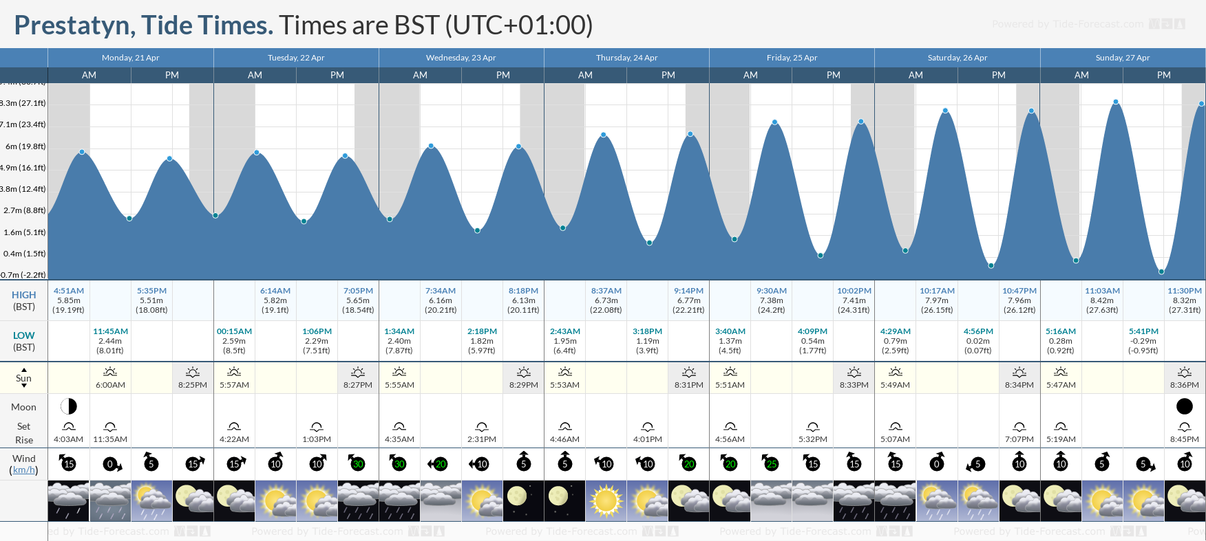 Prestatyn Tide Chart including high and low tide times for the next 7 days