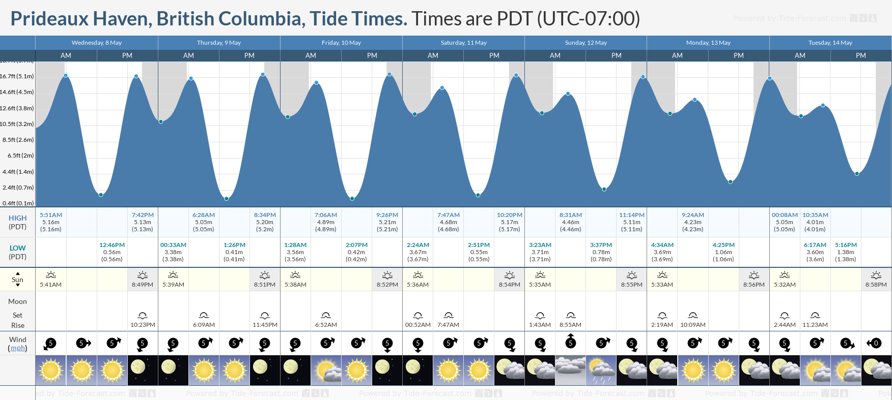 Prideaux Haven, British Columbia Tide Chart including high and low tide times for the next 7 days