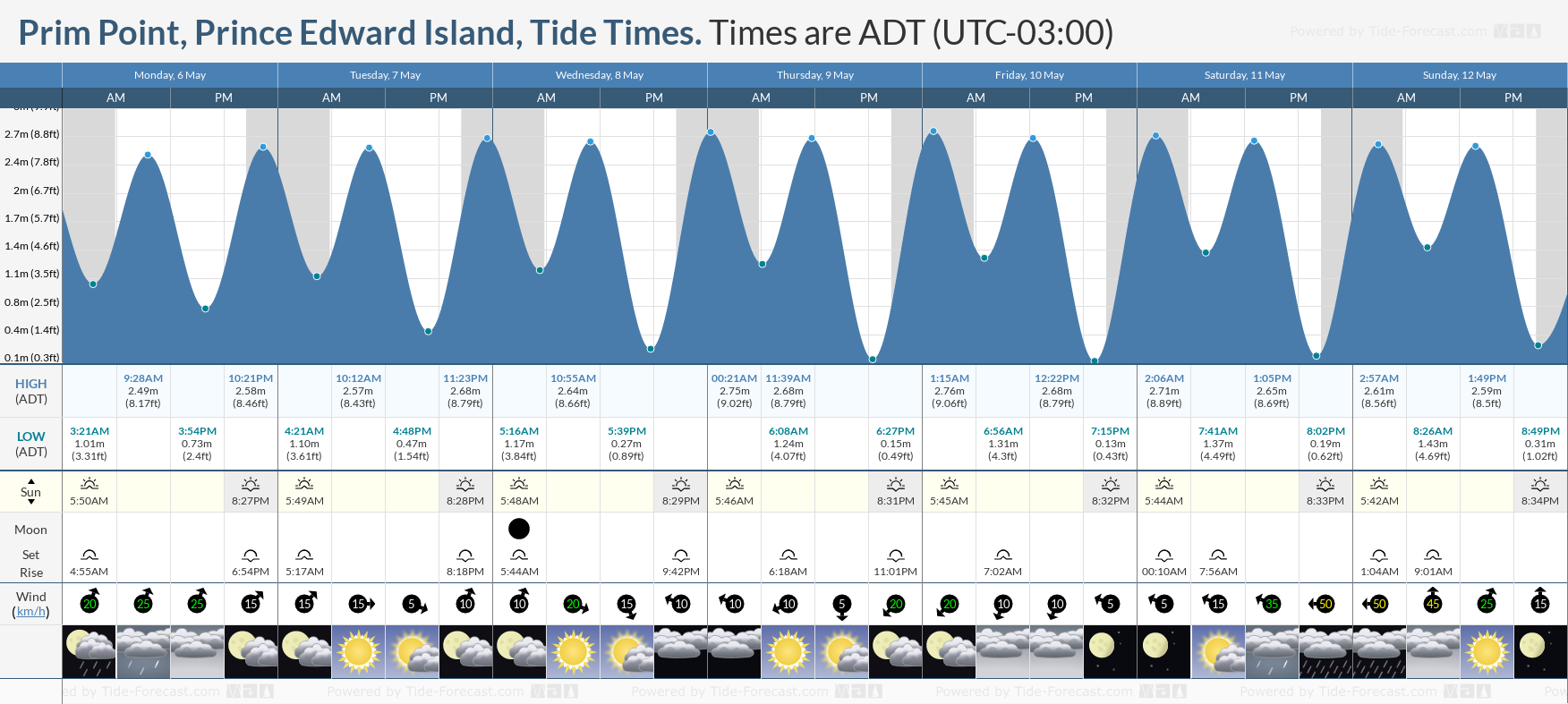 Prim Point, Prince Edward Island Tide Chart including high and low tide tide times for the next 7 days