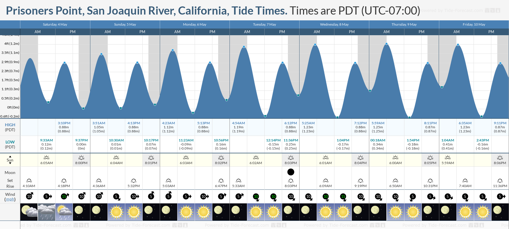 Prisoners Point, San Joaquin River, California Tide Chart including high and low tide tide times for the next 7 days