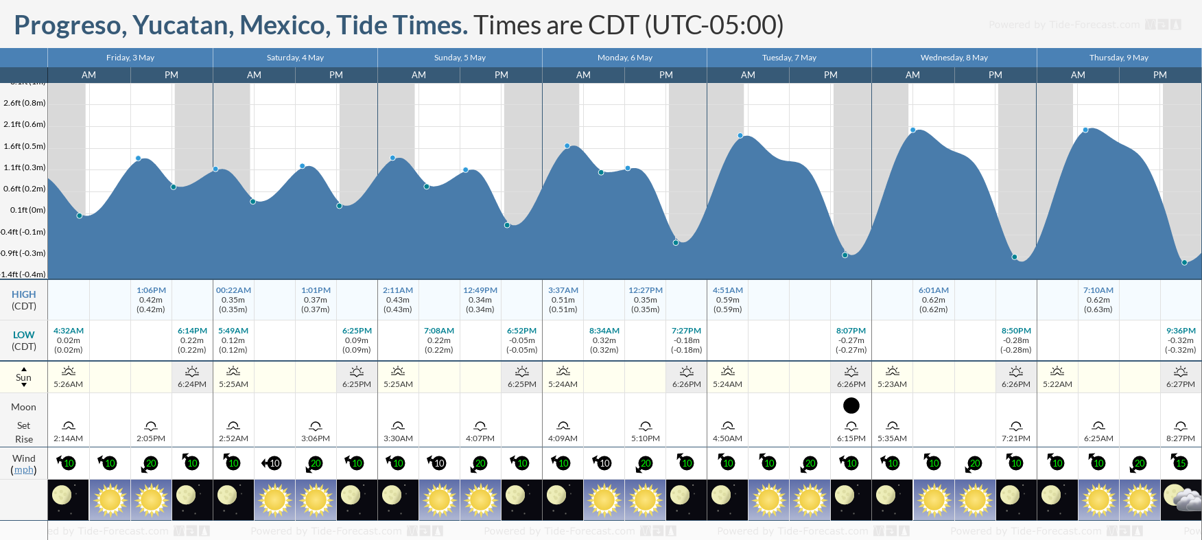 Progreso, Yucatan, Mexico Tide Chart including high and low tide tide times for the next 7 days