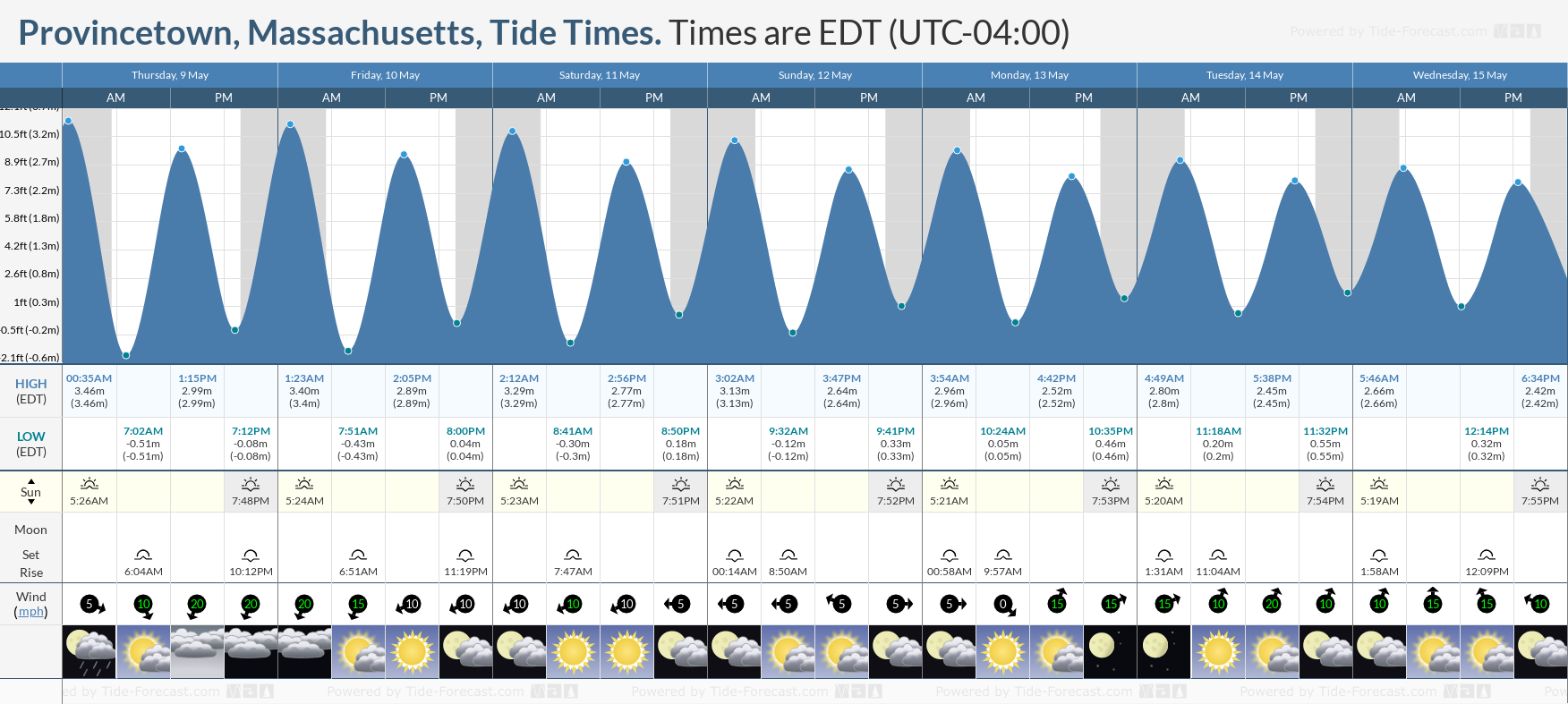 Provincetown, Massachusetts Tide Chart including high and low tide times for the next 7 days