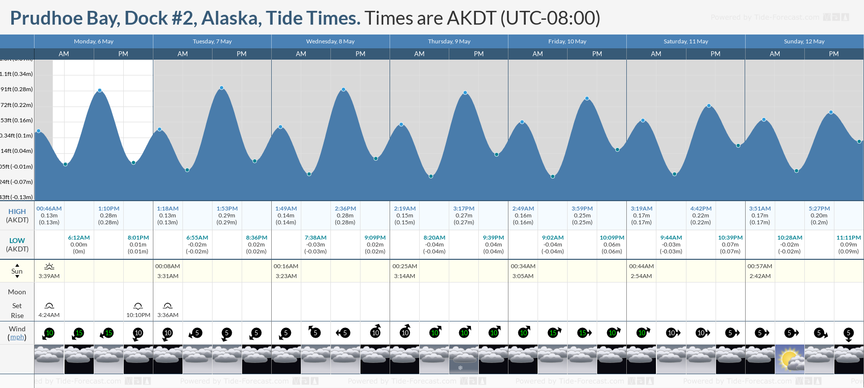 Prudhoe Bay, Dock #2, Alaska Tide Chart including high and low tide times for the next 7 days