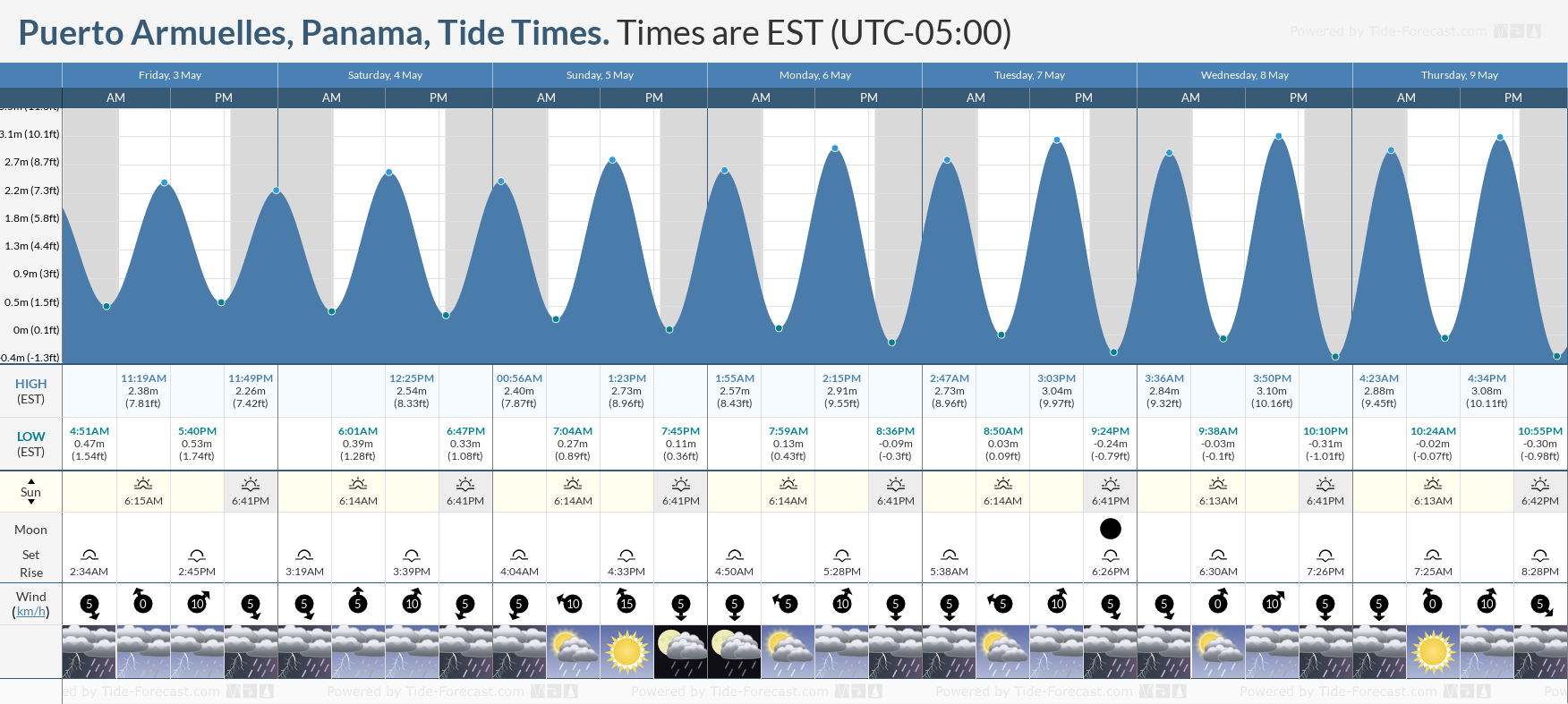 Puerto Armuelles, Panama Tide Chart including high and low tide tide times for the next 7 days